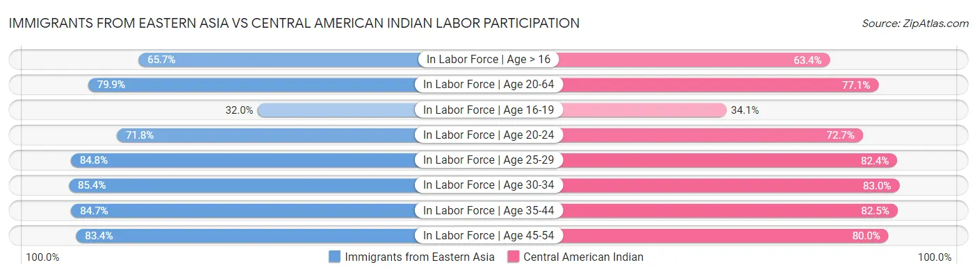 Immigrants from Eastern Asia vs Central American Indian Labor Participation