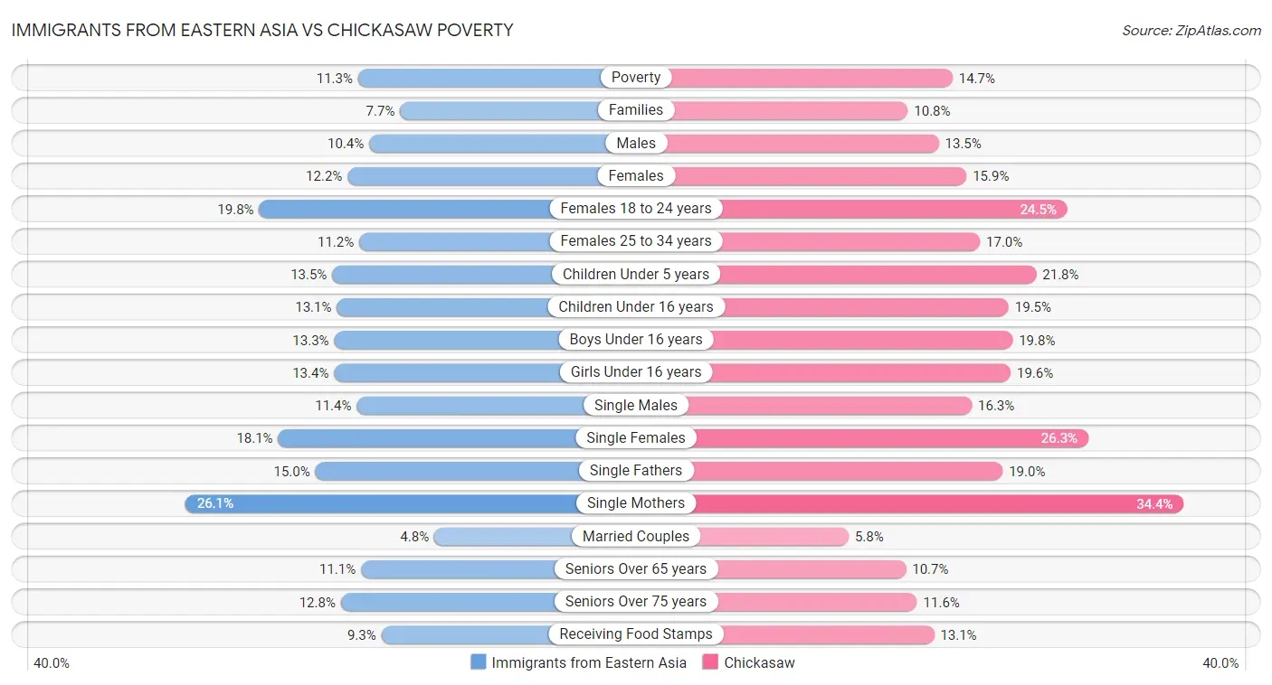 Immigrants from Eastern Asia vs Chickasaw Poverty