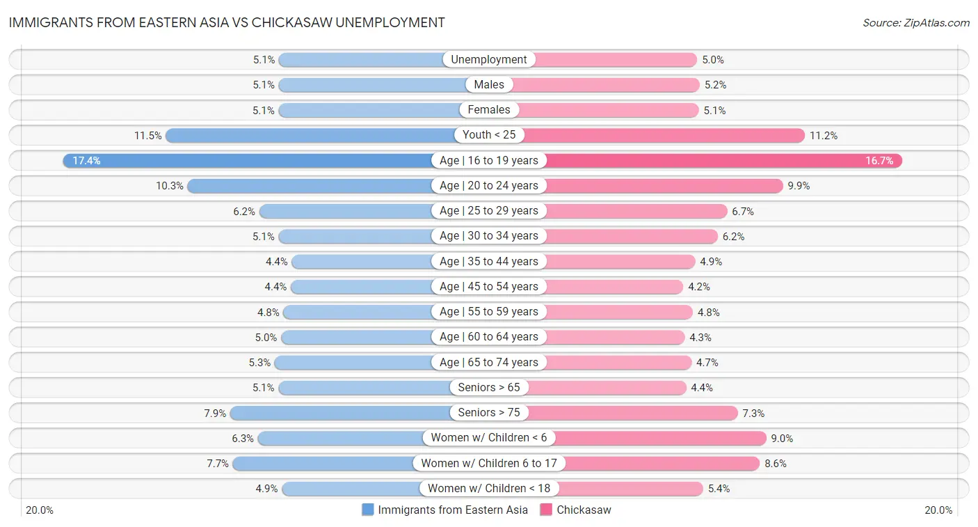 Immigrants from Eastern Asia vs Chickasaw Unemployment