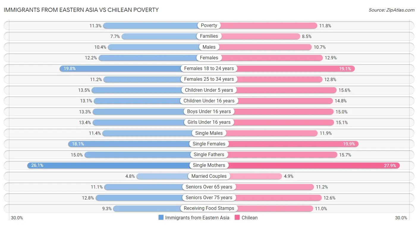 Immigrants from Eastern Asia vs Chilean Poverty