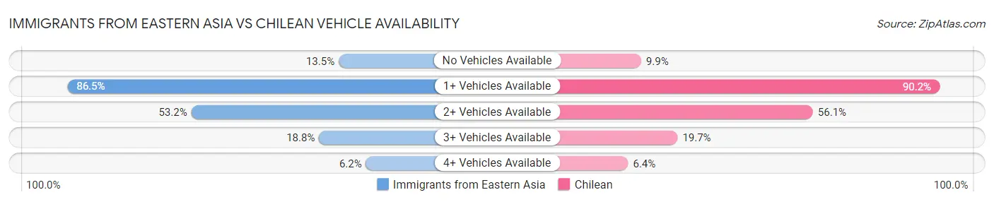 Immigrants from Eastern Asia vs Chilean Vehicle Availability