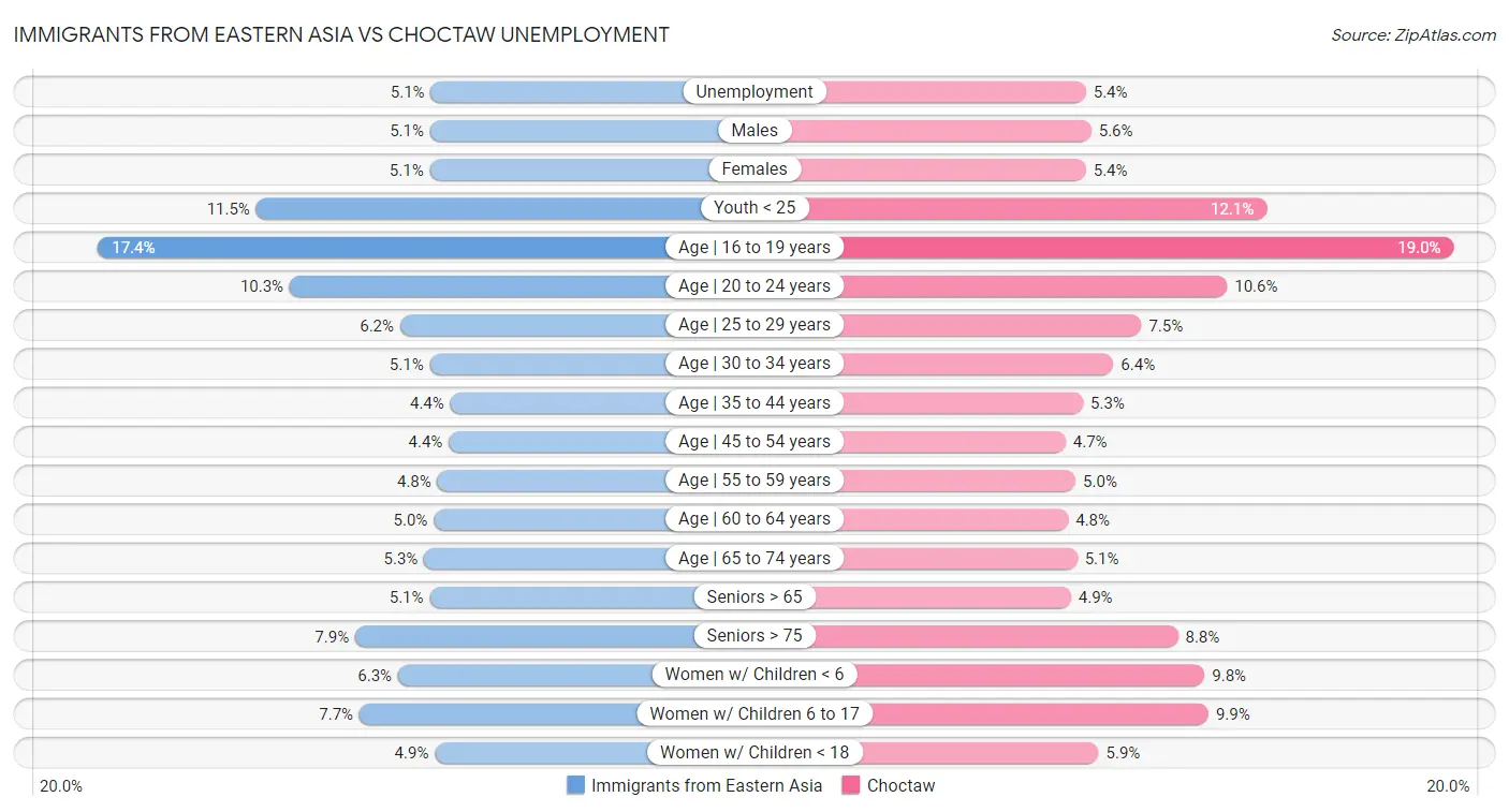 Immigrants from Eastern Asia vs Choctaw Unemployment