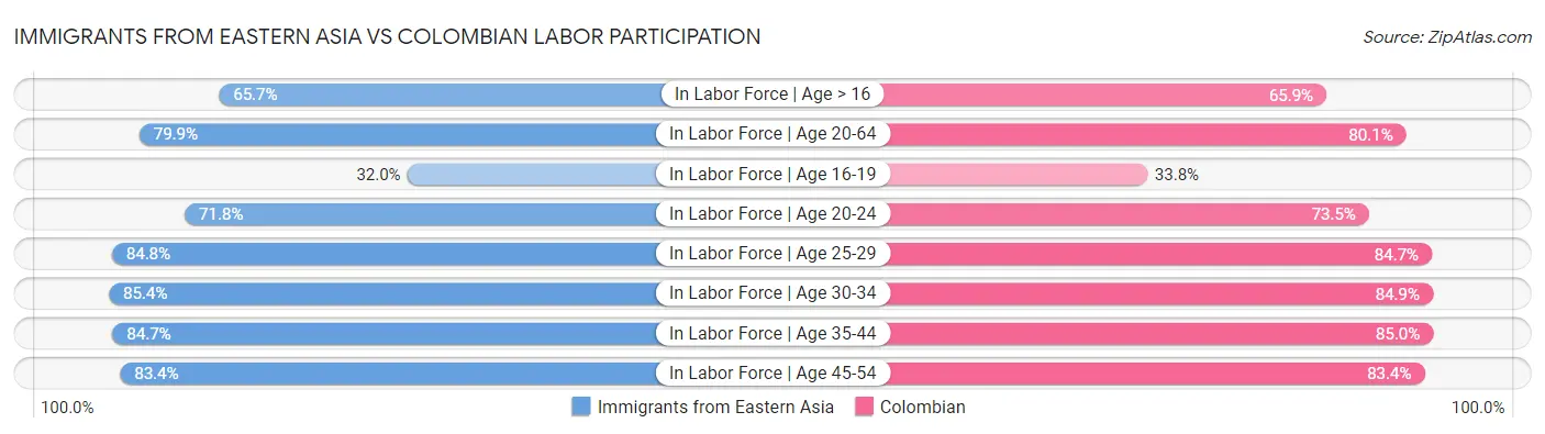 Immigrants from Eastern Asia vs Colombian Labor Participation