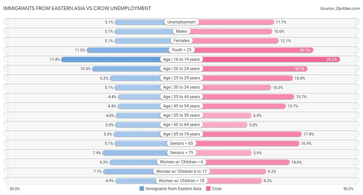 Immigrants from Eastern Asia vs Crow Unemployment