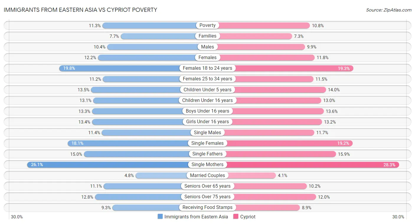 Immigrants from Eastern Asia vs Cypriot Poverty