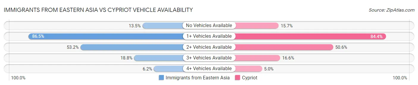 Immigrants from Eastern Asia vs Cypriot Vehicle Availability