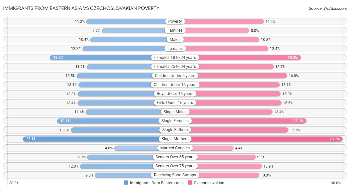 Immigrants from Eastern Asia vs Czechoslovakian Poverty