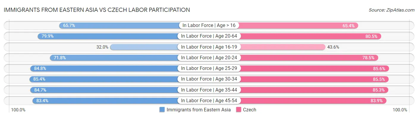 Immigrants from Eastern Asia vs Czech Labor Participation