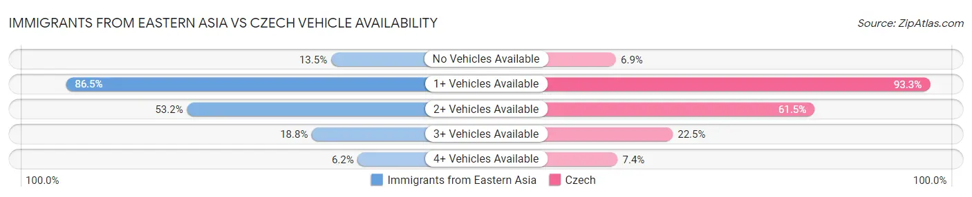 Immigrants from Eastern Asia vs Czech Vehicle Availability