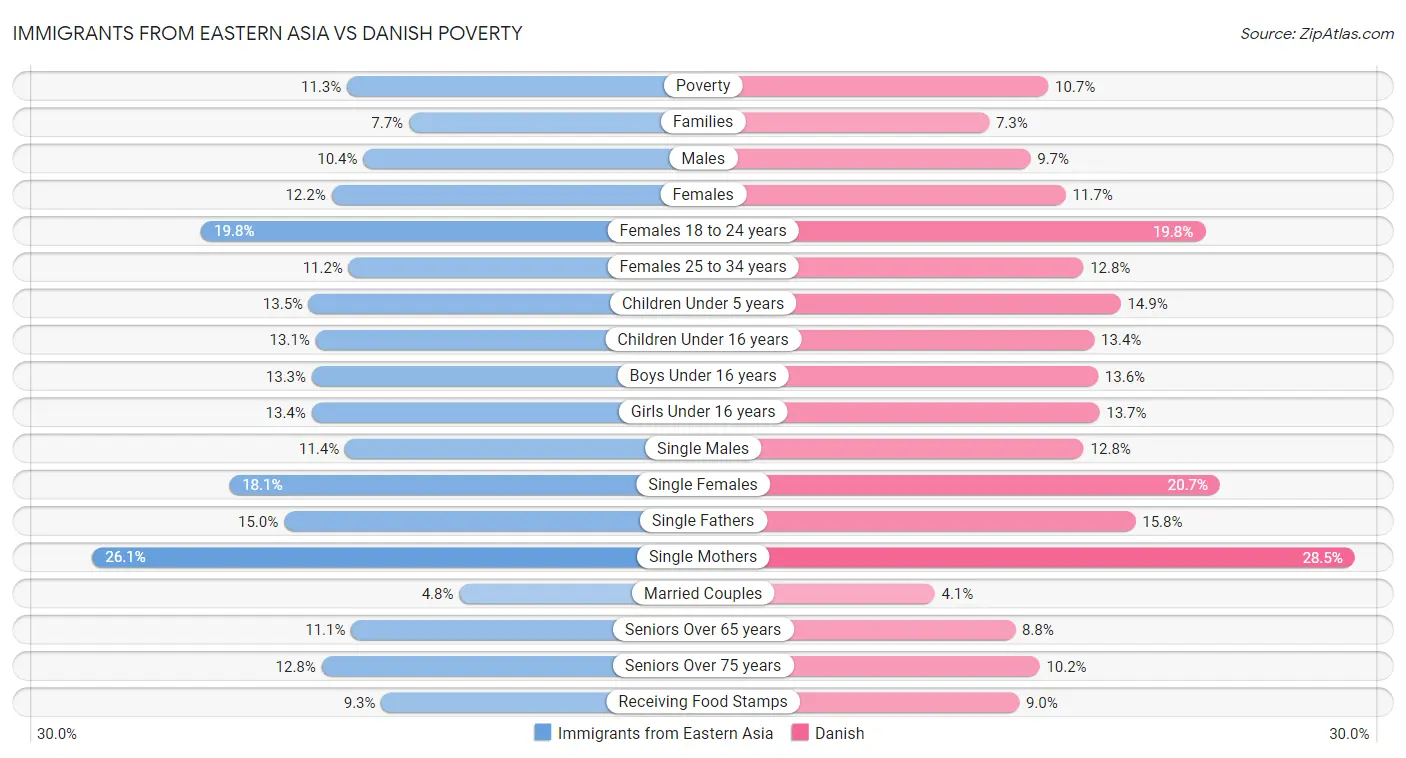 Immigrants from Eastern Asia vs Danish Poverty