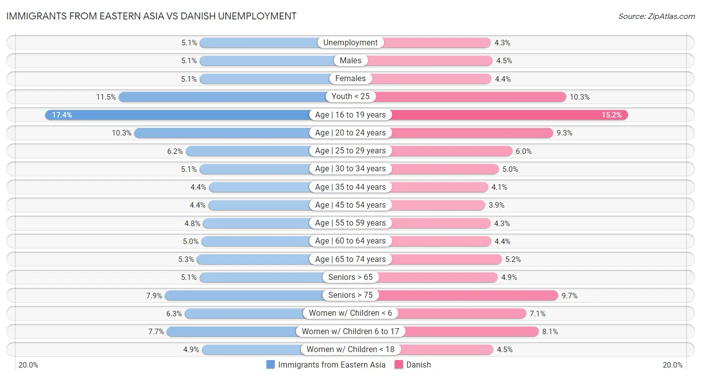 Immigrants from Eastern Asia vs Danish Unemployment