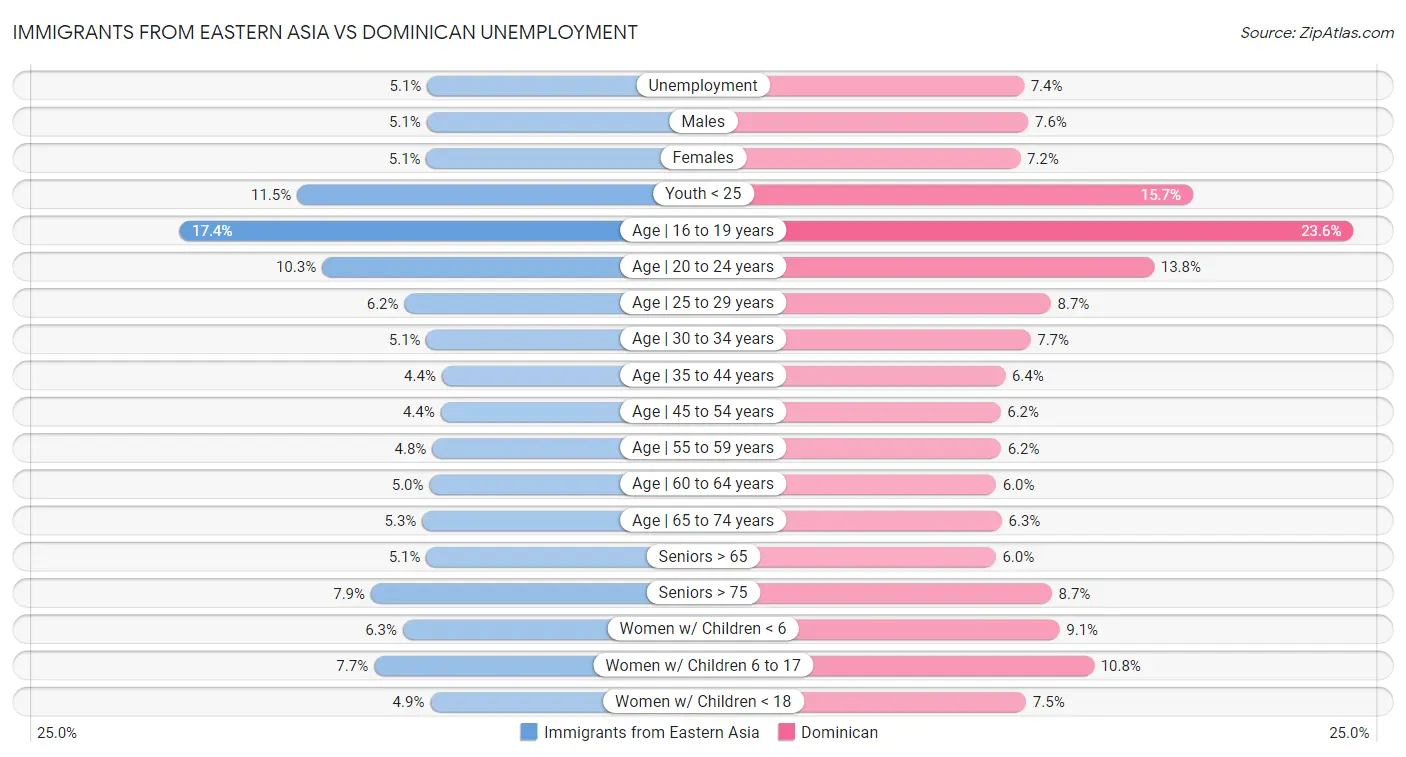 Immigrants from Eastern Asia vs Dominican Unemployment