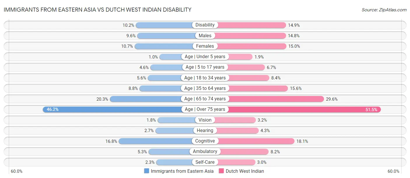 Immigrants from Eastern Asia vs Dutch West Indian Disability