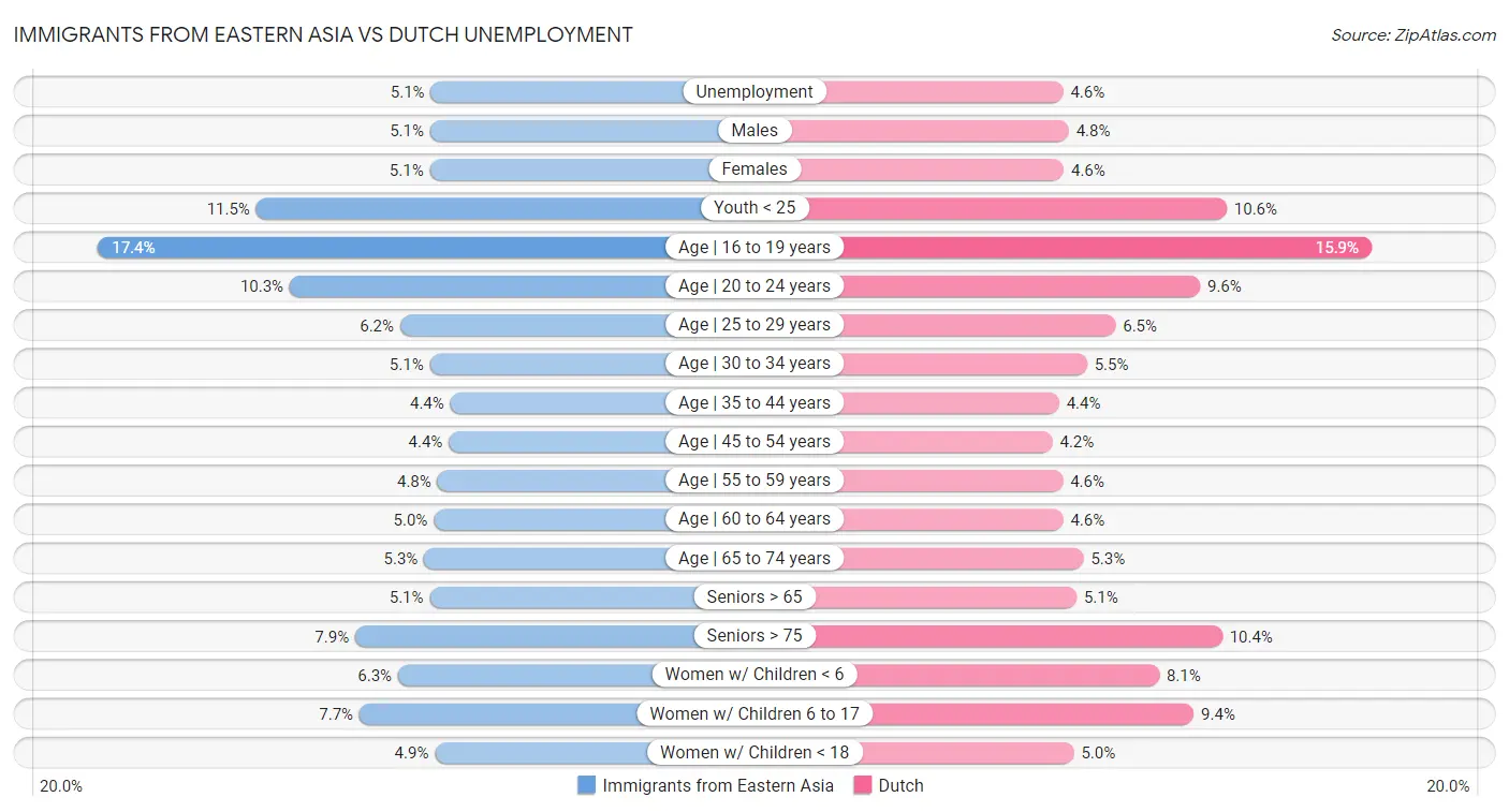 Immigrants from Eastern Asia vs Dutch Unemployment