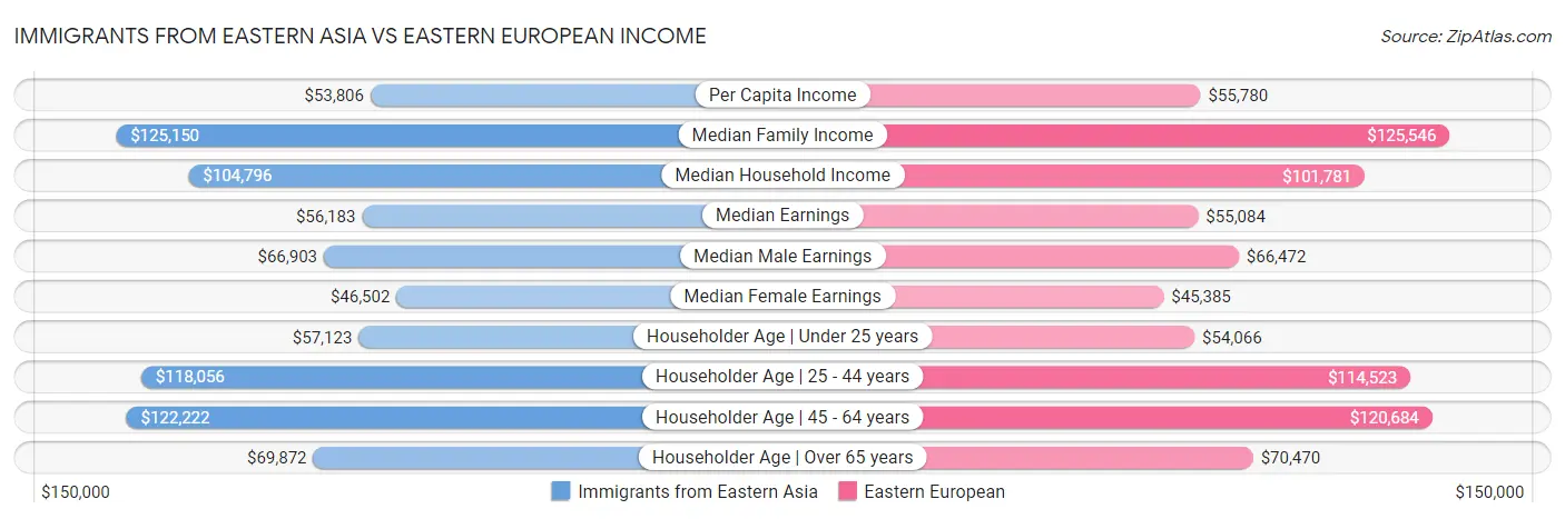 Immigrants from Eastern Asia vs Eastern European Income