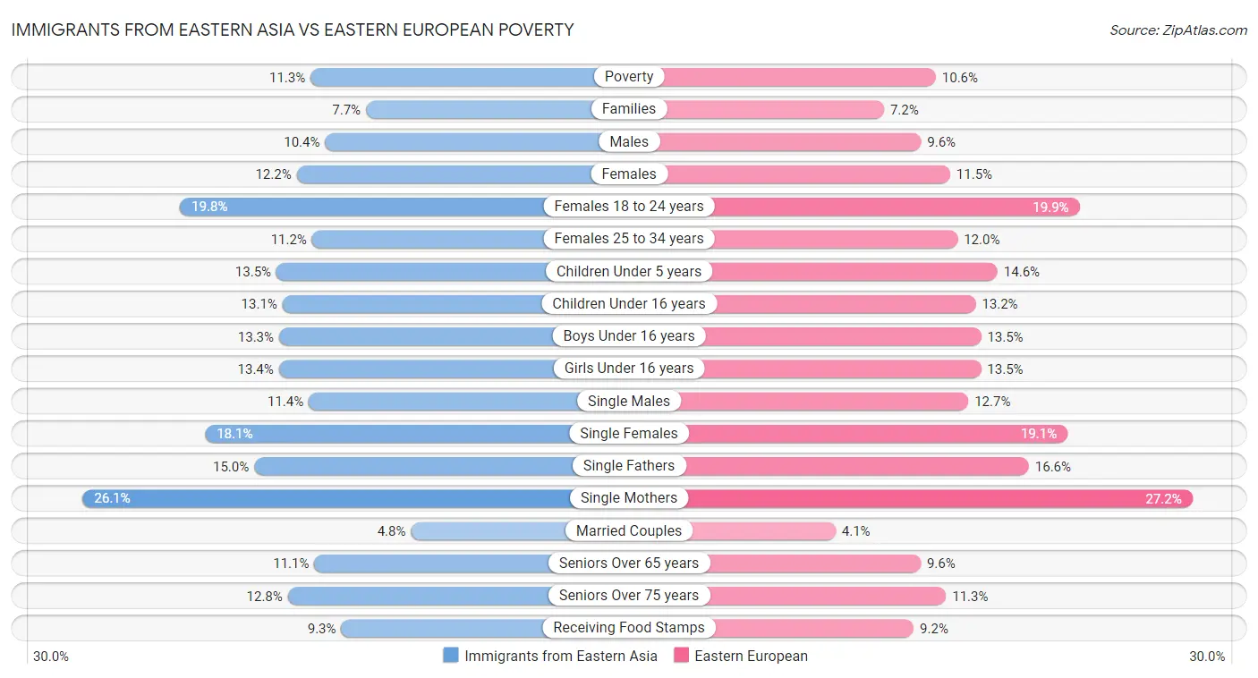 Immigrants from Eastern Asia vs Eastern European Poverty