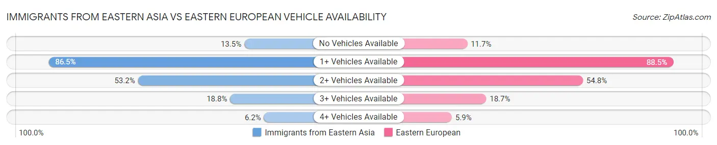 Immigrants from Eastern Asia vs Eastern European Vehicle Availability