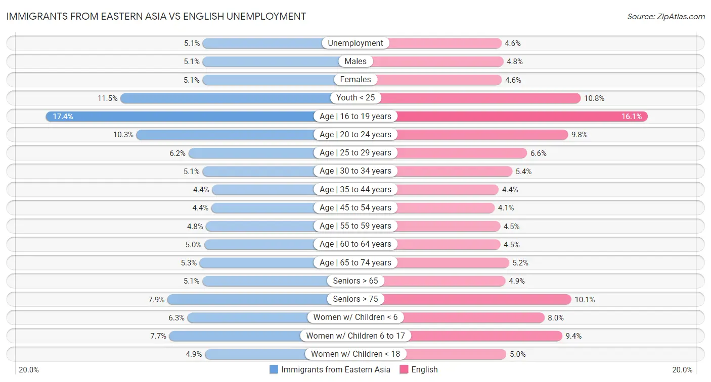 Immigrants from Eastern Asia vs English Unemployment
