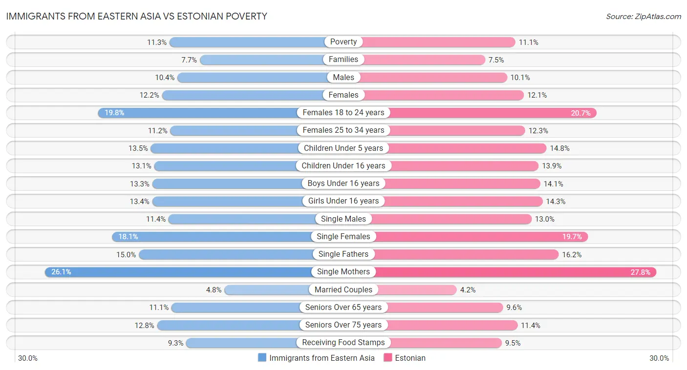 Immigrants from Eastern Asia vs Estonian Poverty