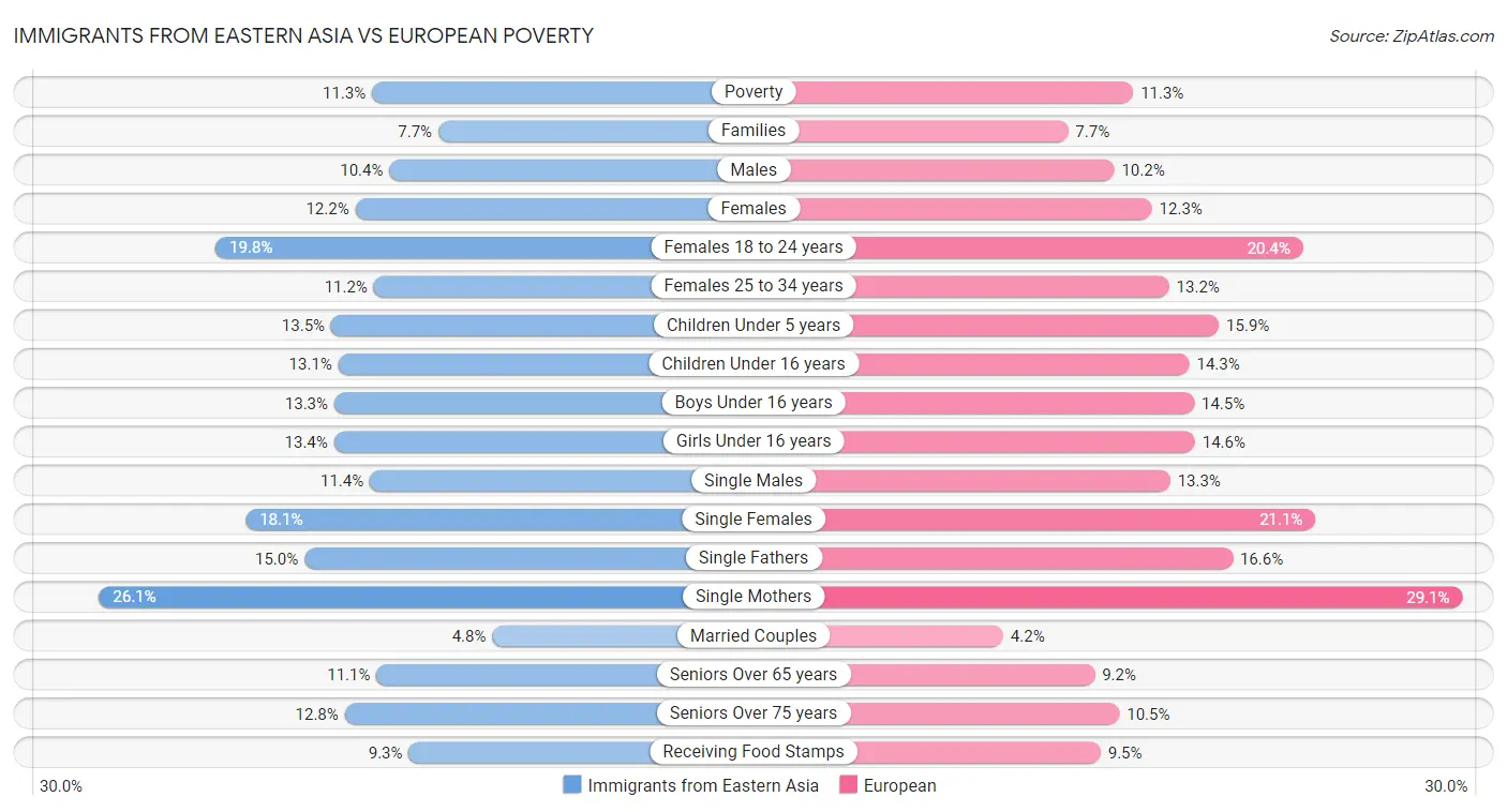 Immigrants from Eastern Asia vs European Poverty