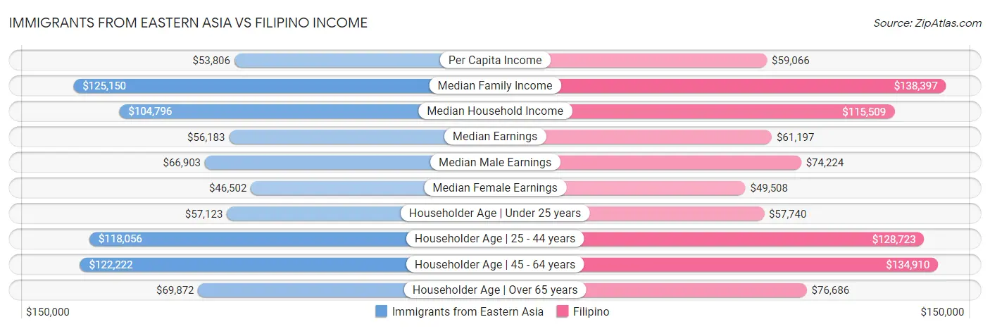 Immigrants from Eastern Asia vs Filipino Income