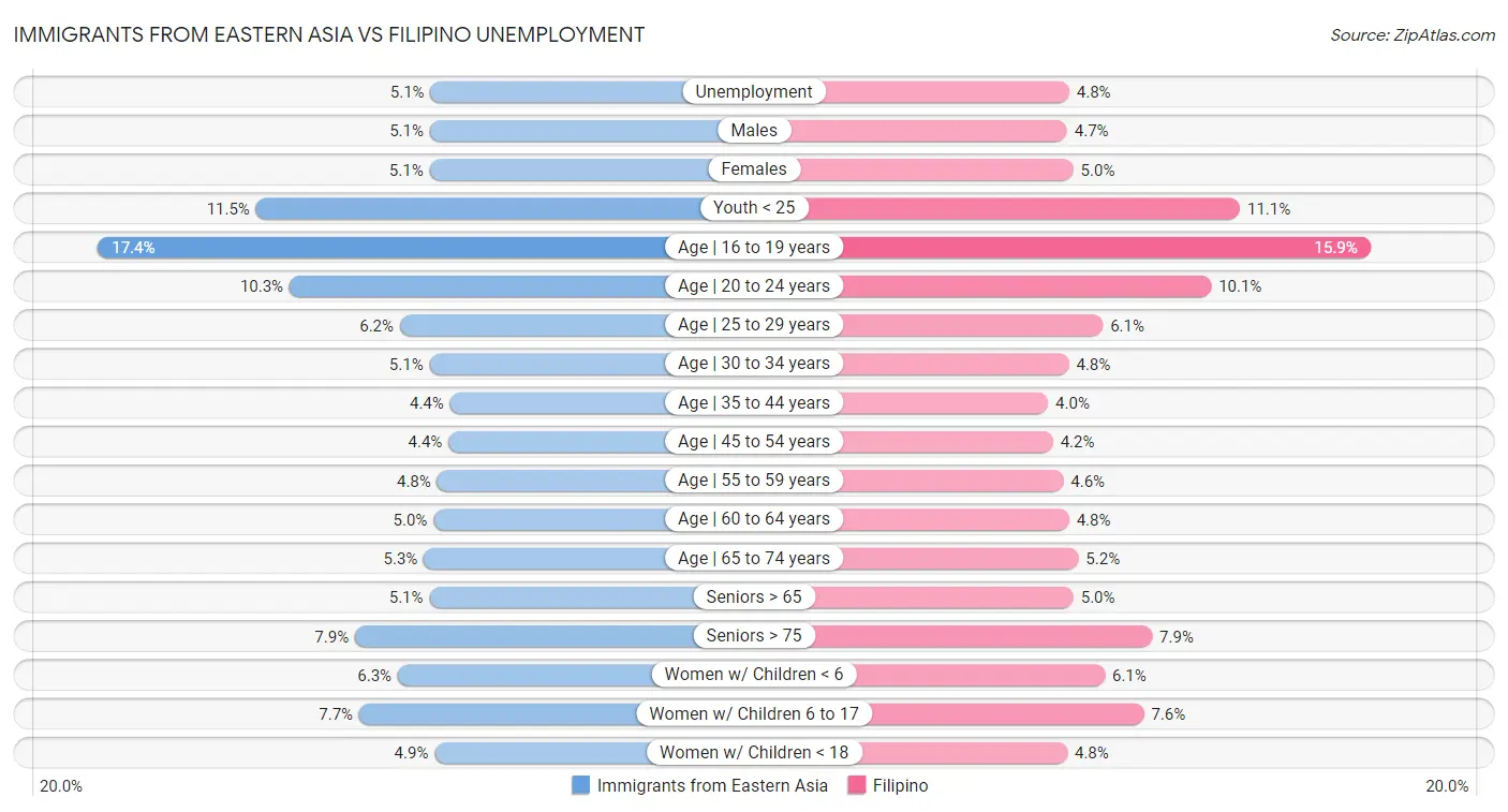 Immigrants from Eastern Asia vs Filipino Unemployment
