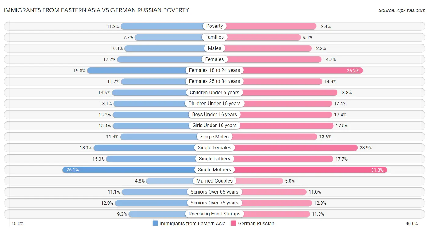 Immigrants from Eastern Asia vs German Russian Poverty