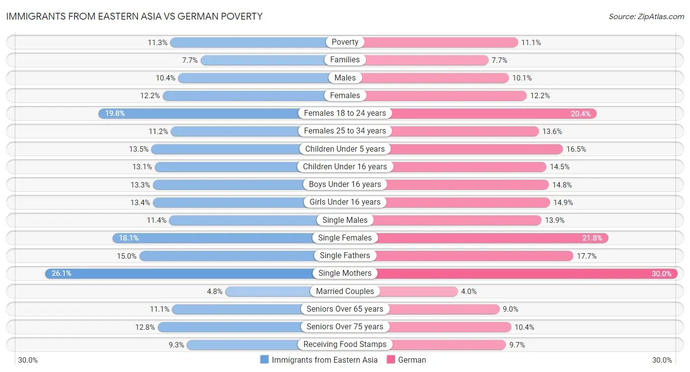 Immigrants from Eastern Asia vs German Poverty