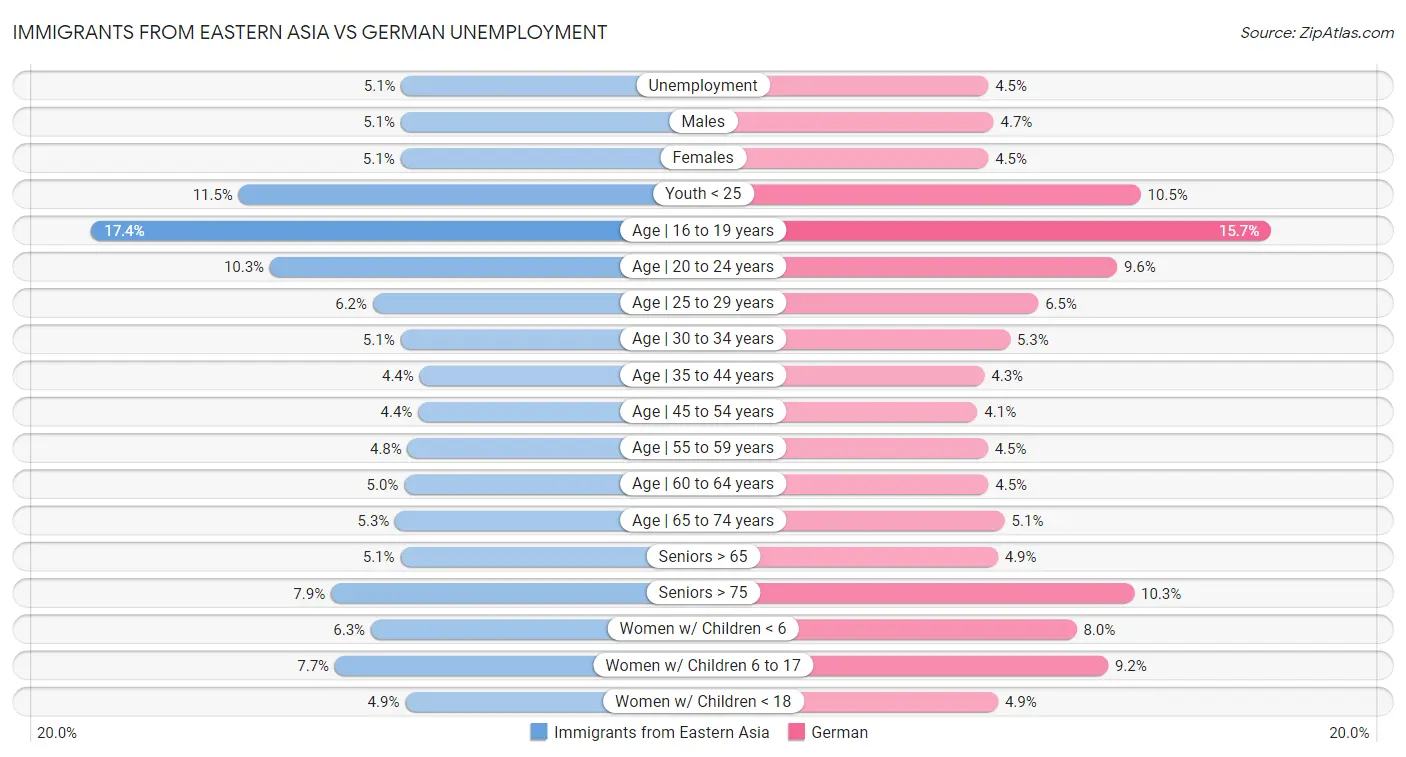 Immigrants from Eastern Asia vs German Unemployment