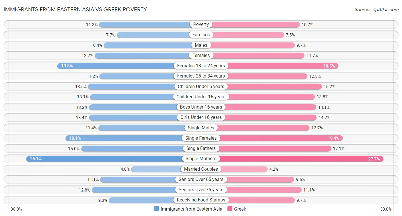 Immigrants from Eastern Asia vs Greek Poverty