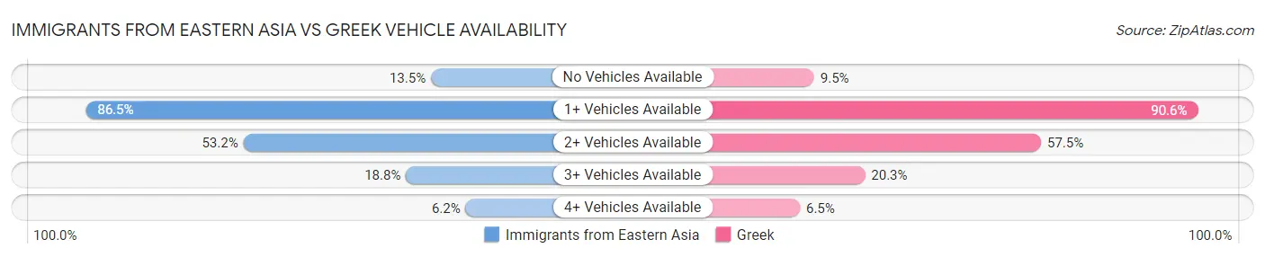 Immigrants from Eastern Asia vs Greek Vehicle Availability