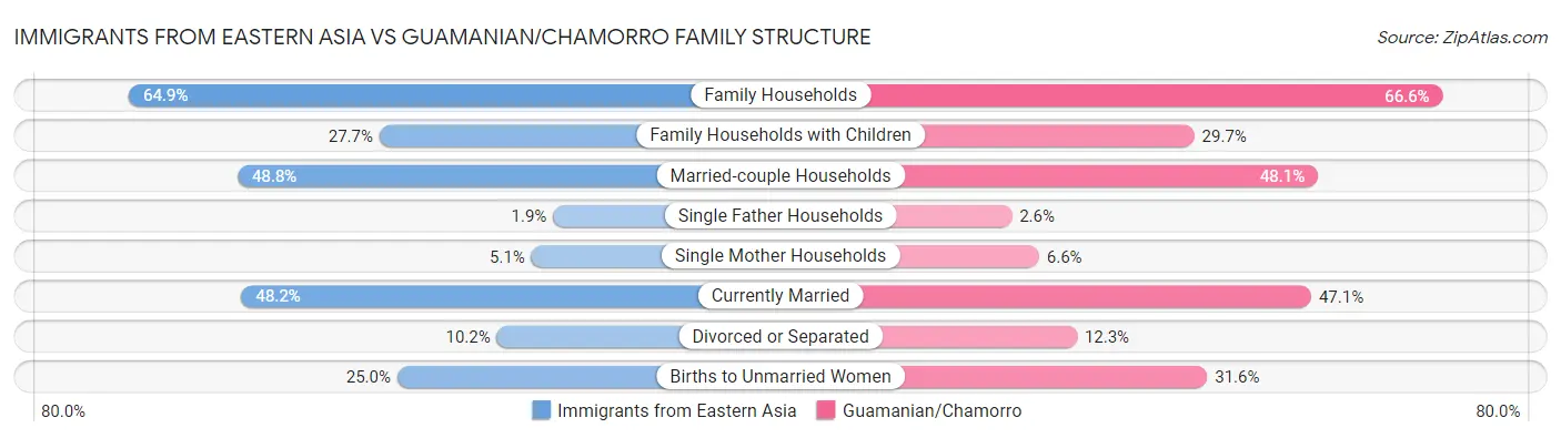 Immigrants from Eastern Asia vs Guamanian/Chamorro Family Structure