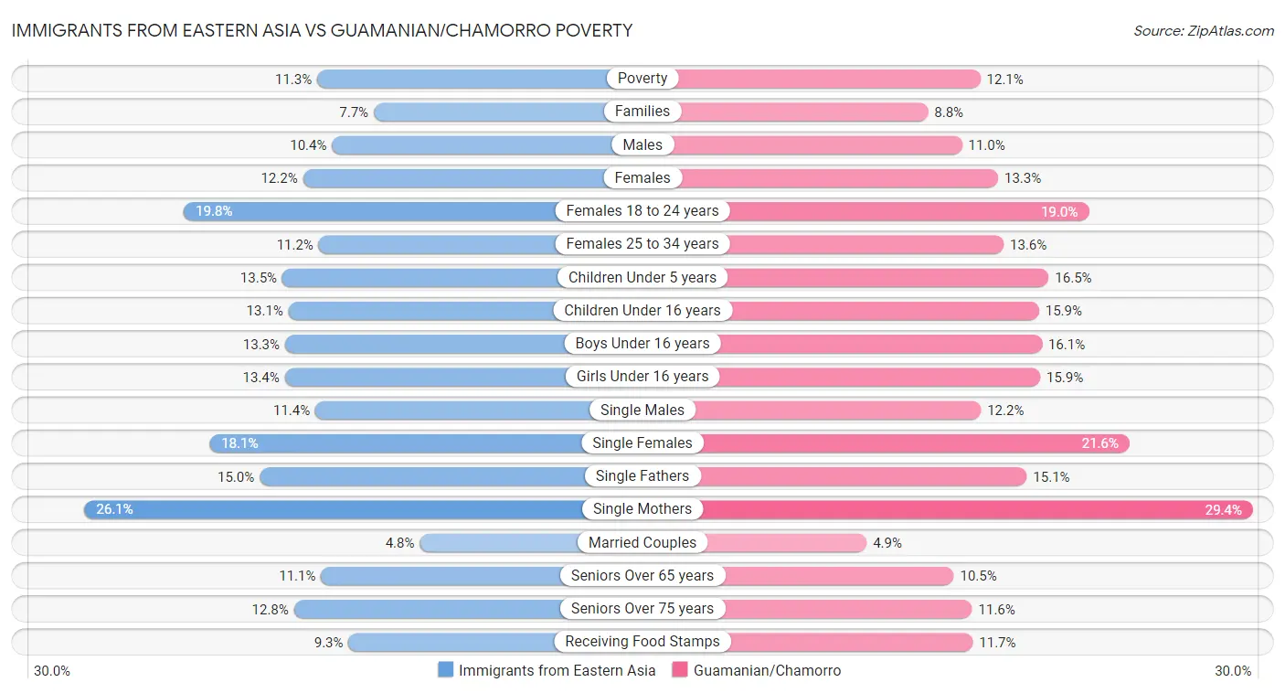 Immigrants from Eastern Asia vs Guamanian/Chamorro Poverty