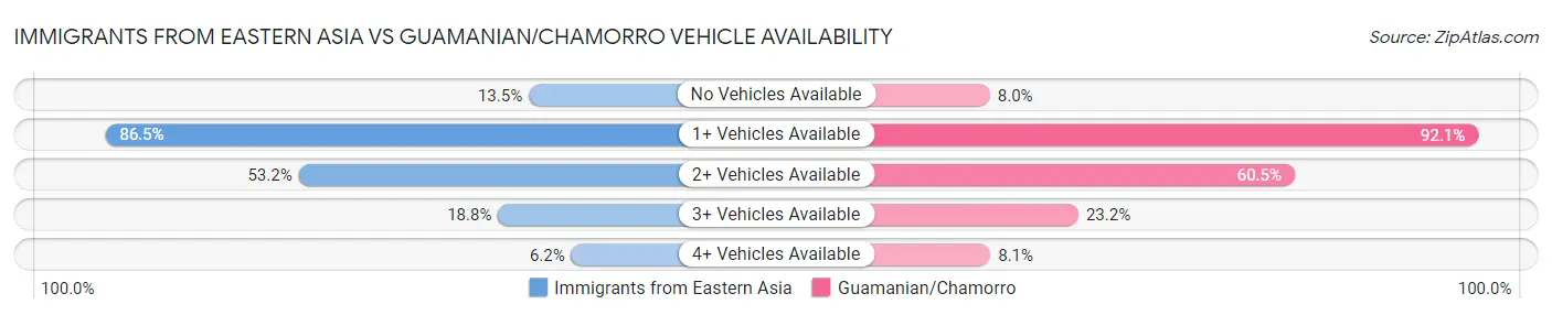 Immigrants from Eastern Asia vs Guamanian/Chamorro Vehicle Availability