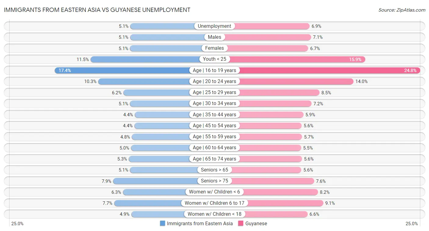 Immigrants from Eastern Asia vs Guyanese Unemployment