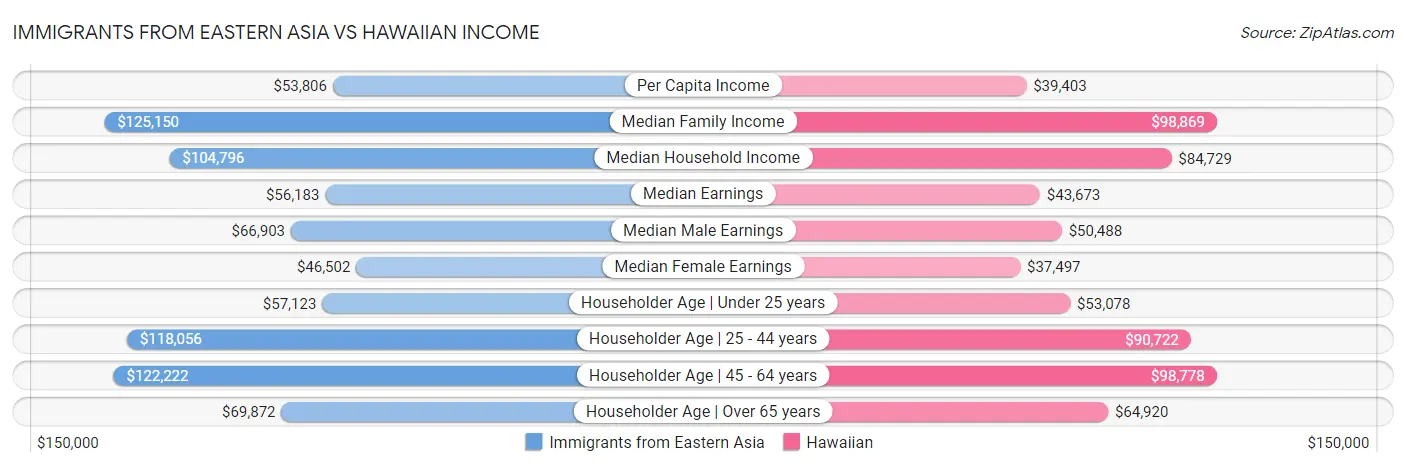Immigrants from Eastern Asia vs Hawaiian Income