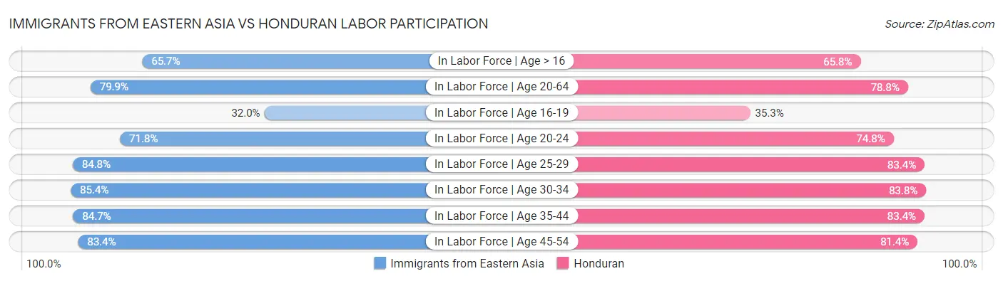 Immigrants from Eastern Asia vs Honduran Labor Participation