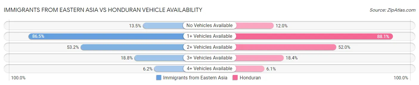 Immigrants from Eastern Asia vs Honduran Vehicle Availability