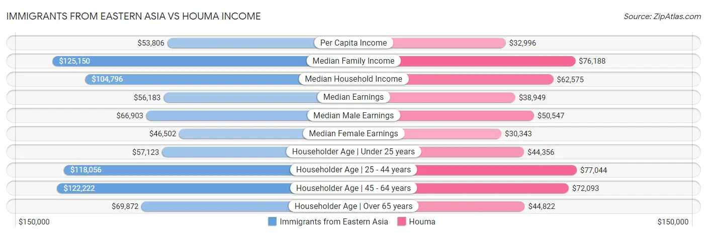 Immigrants from Eastern Asia vs Houma Income