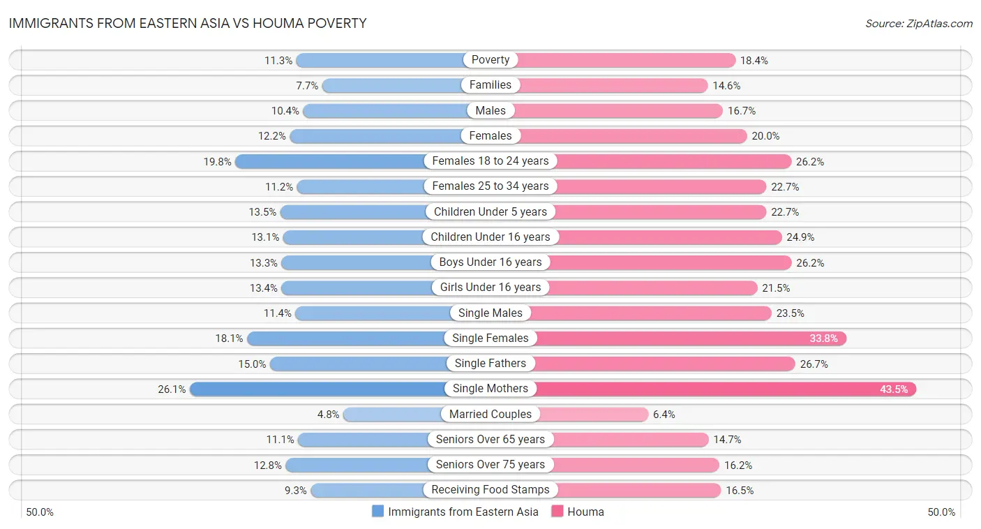 Immigrants from Eastern Asia vs Houma Poverty
