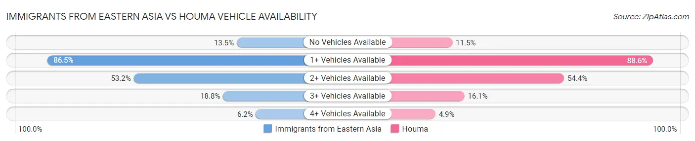 Immigrants from Eastern Asia vs Houma Vehicle Availability