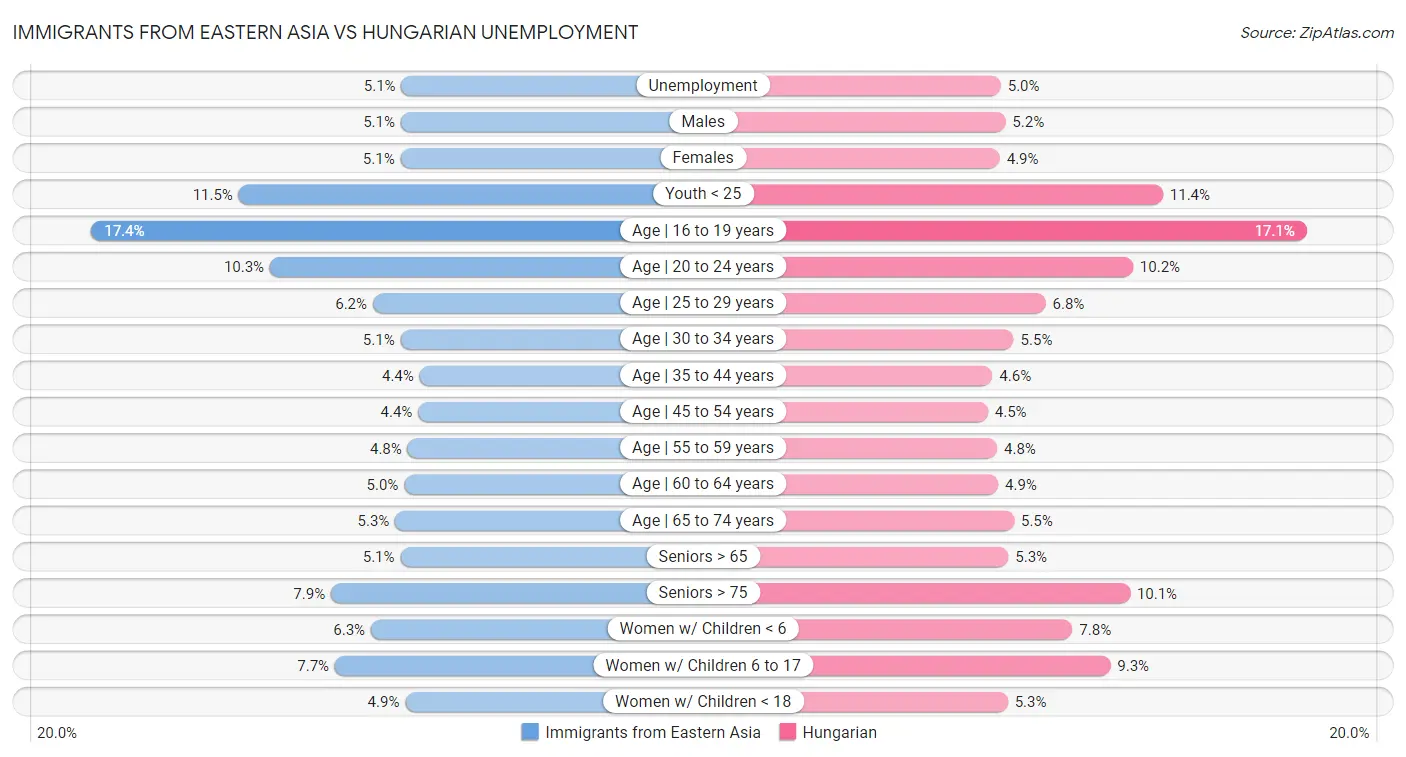 Immigrants from Eastern Asia vs Hungarian Unemployment