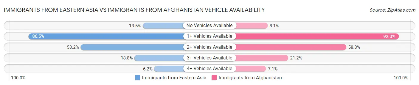 Immigrants from Eastern Asia vs Immigrants from Afghanistan Vehicle Availability