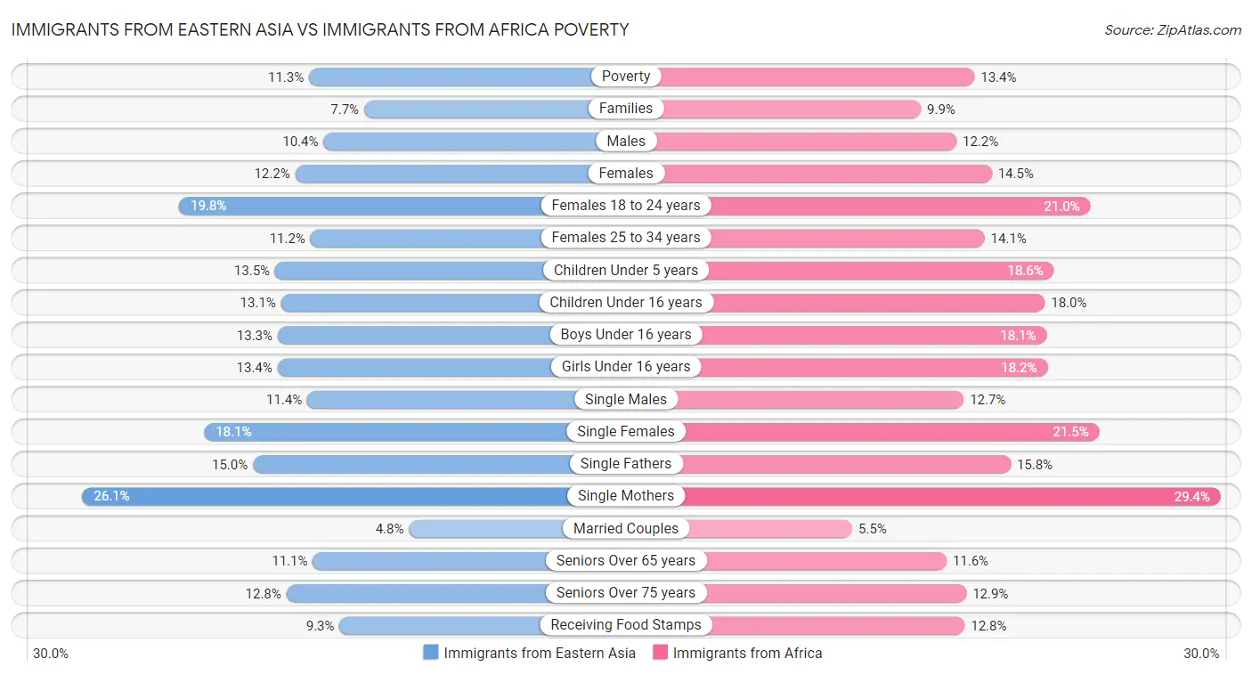 Immigrants from Eastern Asia vs Immigrants from Africa Poverty