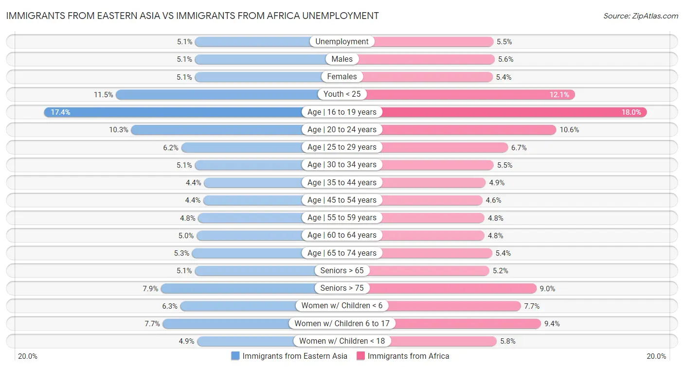 Immigrants from Eastern Asia vs Immigrants from Africa Unemployment