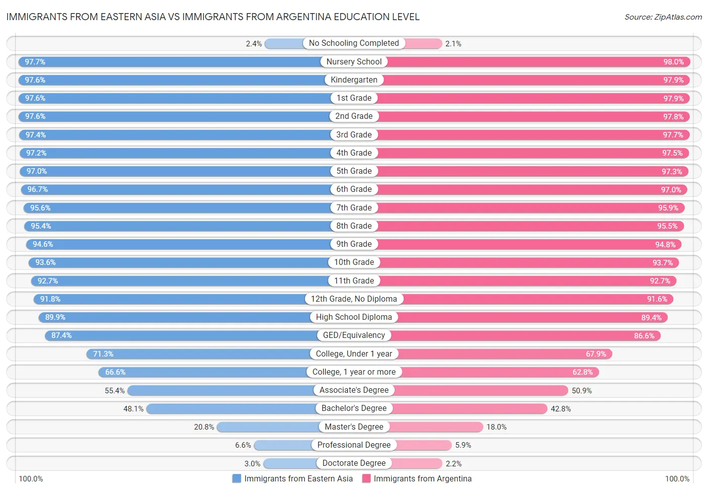 Immigrants from Eastern Asia vs Immigrants from Argentina Education Level