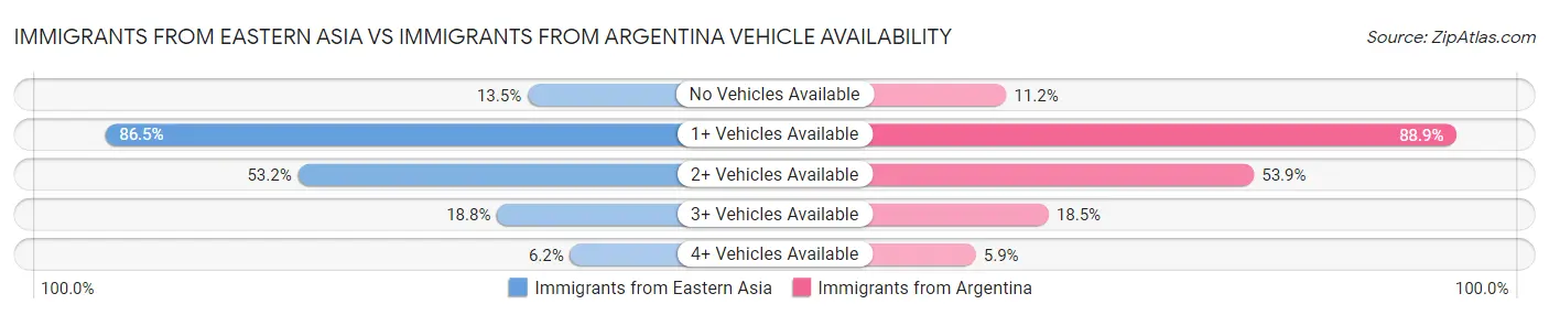 Immigrants from Eastern Asia vs Immigrants from Argentina Vehicle Availability