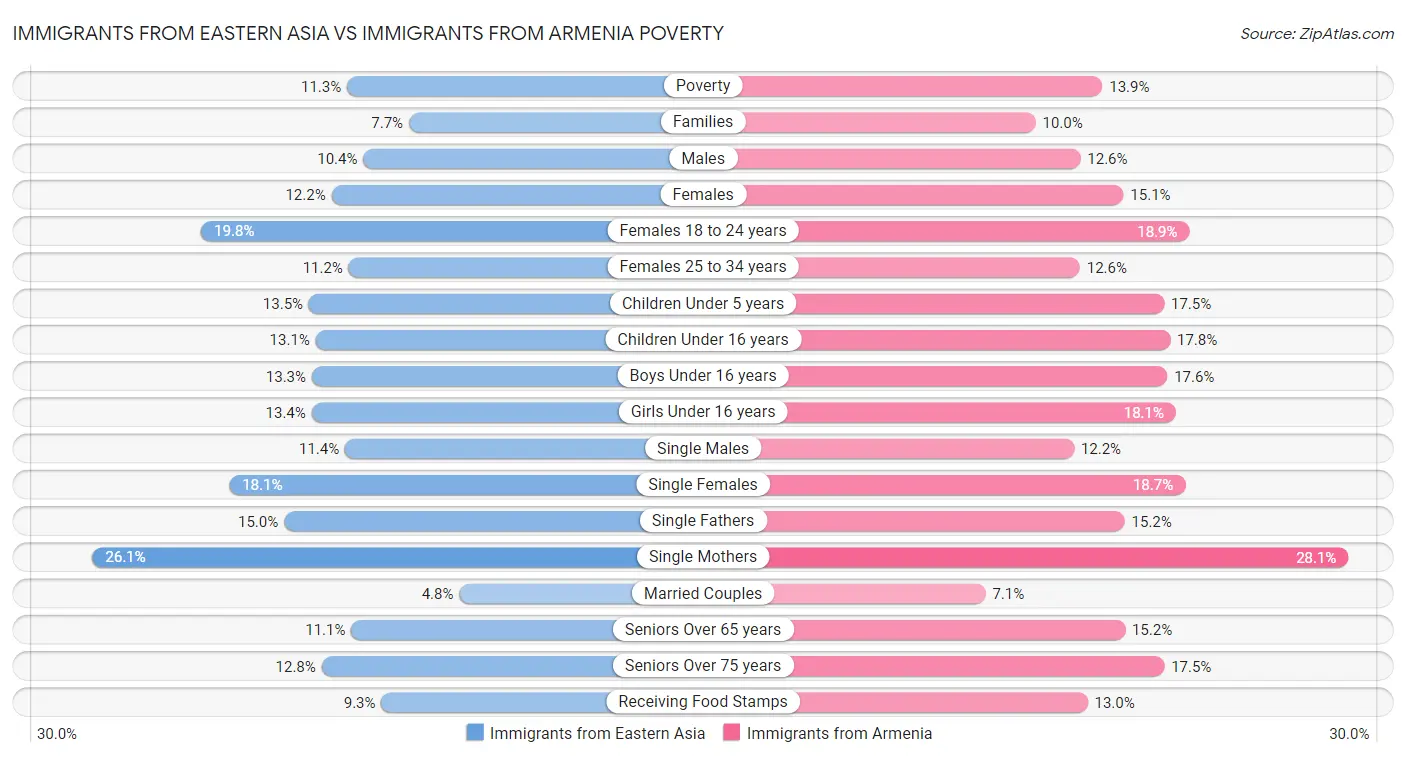 Immigrants from Eastern Asia vs Immigrants from Armenia Poverty