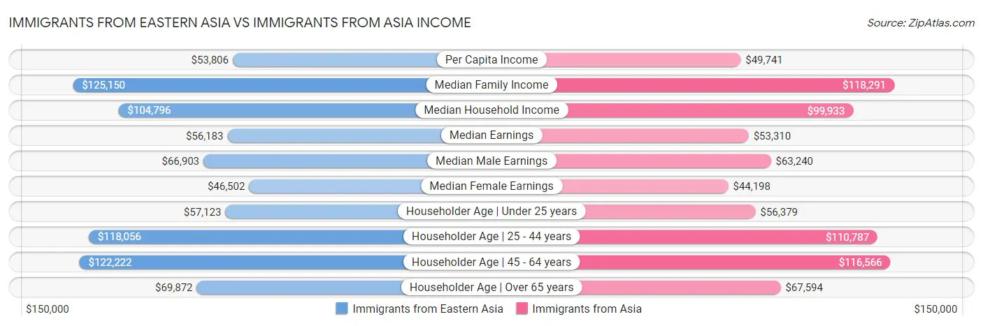 Immigrants from Eastern Asia vs Immigrants from Asia Income