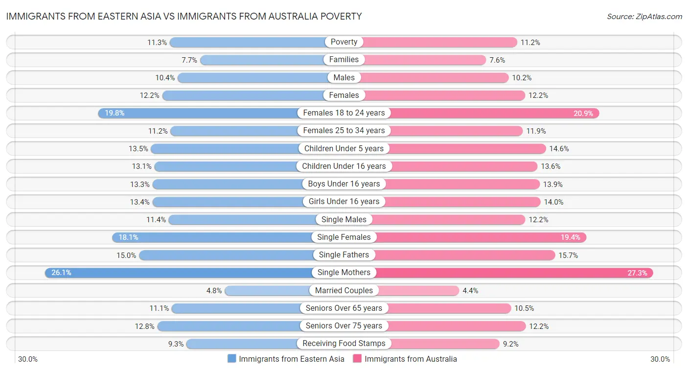 Immigrants from Eastern Asia vs Immigrants from Australia Poverty